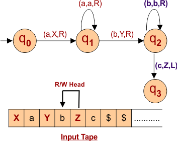 Step number 3 to design a Turing Machine that recognizes the language L = a^Nb^Nc^N where N>0